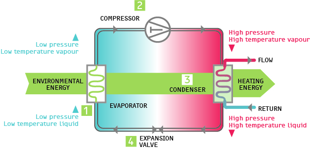 How Heat Pump Works
