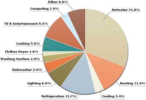 Energy Consumption Pie-Chart