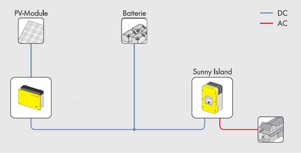 DC Solar Power System 