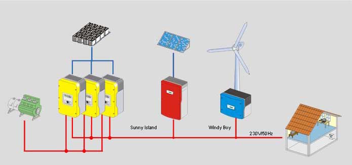 SMA AC Coupled Off Grid System