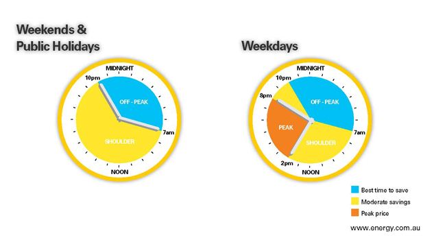 Power Use Peak Shoulder OffPeak