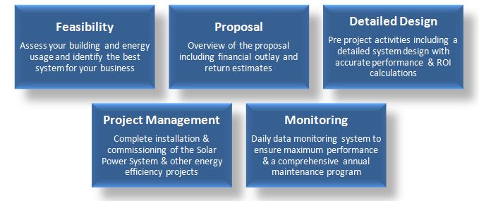 Commercial Solar Power Project Flow Chart Commercial Solar Power Project Flow Chart