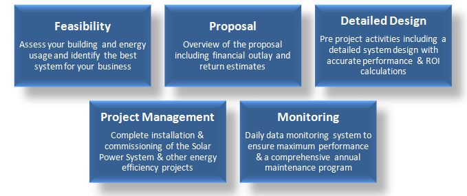 Commercial Solar Power Project Flow Chart