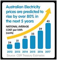 Electricity Prices