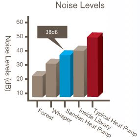 Sanden Heat Pump Noise levels