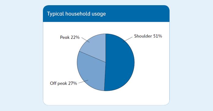 Typical house usage time of day