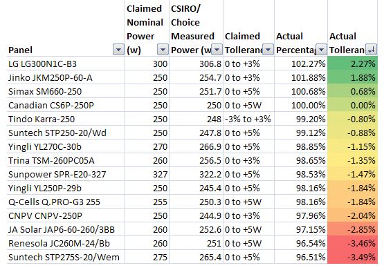 Choice Solar Panel Review (Flash Test Results)