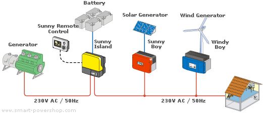 SMA Off Grid Diagram