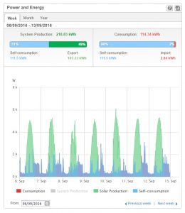 Tesla Powerwall 98%