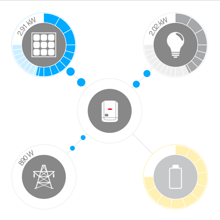 Real time Energy movement information